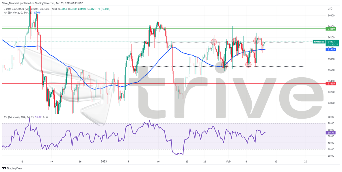 Dow Treads Sideways As US Equities Fall Trive Blog