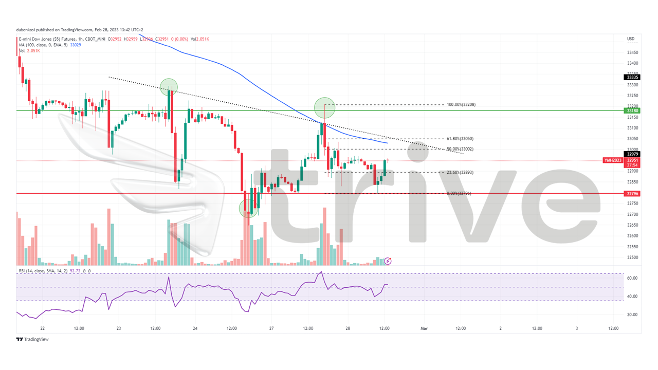 dow-jones-30-continues-to-slide-on-inflation-concerns-trive-blog
