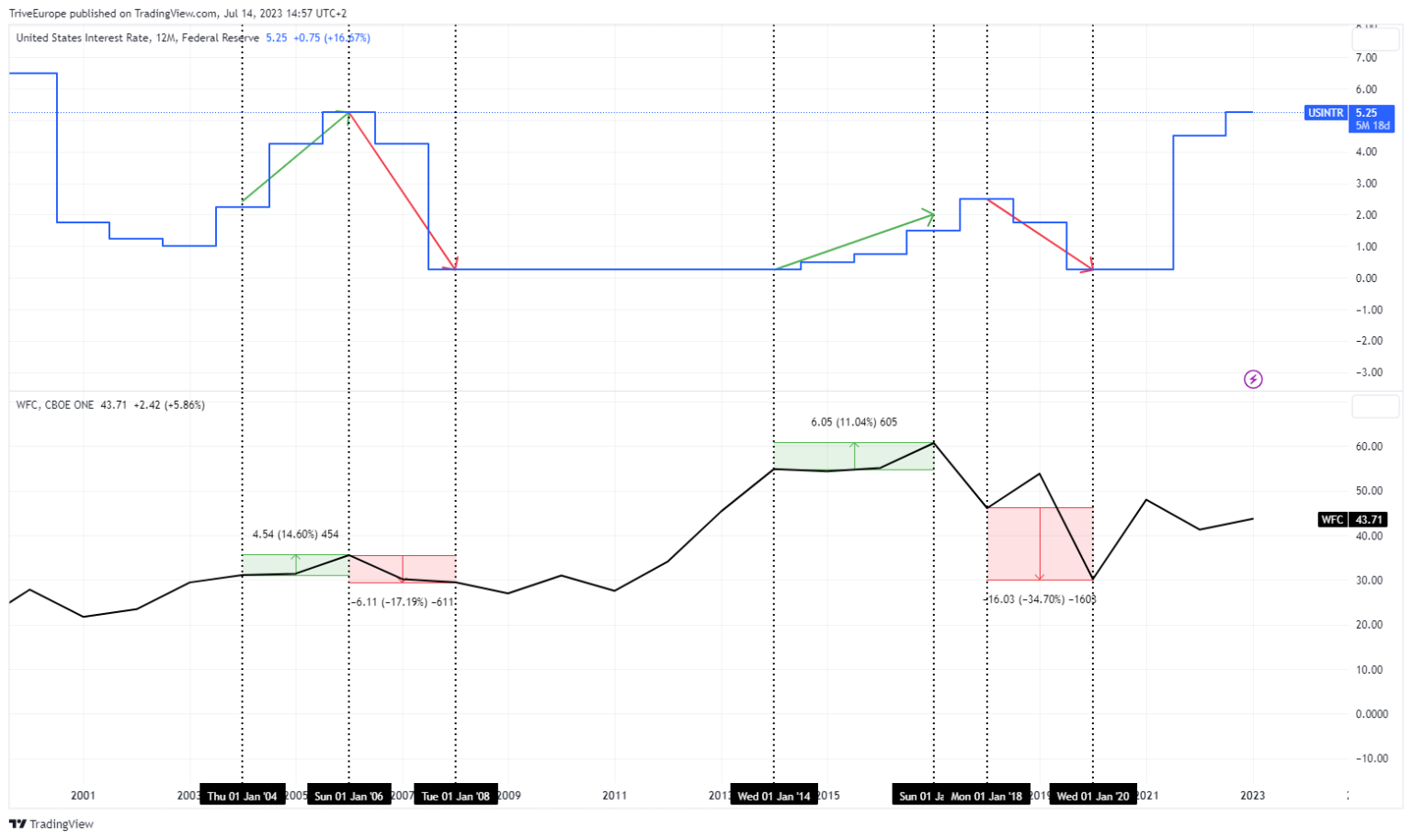 Steep Interest Rate Environment Boosts Wells Fargo & Co’s Topline