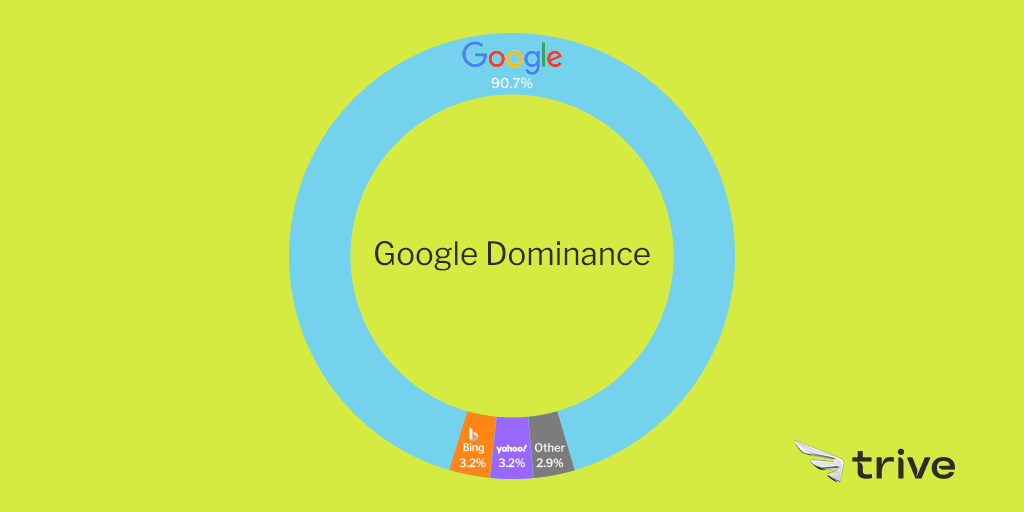 Lesen Sie mehr über den Artikel Google Dominance: The Search Engine Showdown